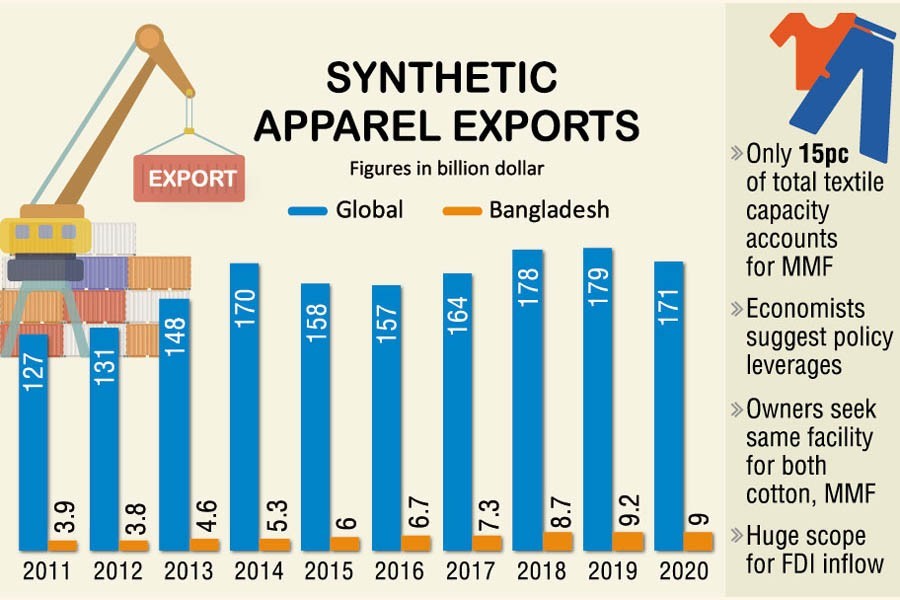 Harnessing man-made fibre potential vital for Bangladesh economy