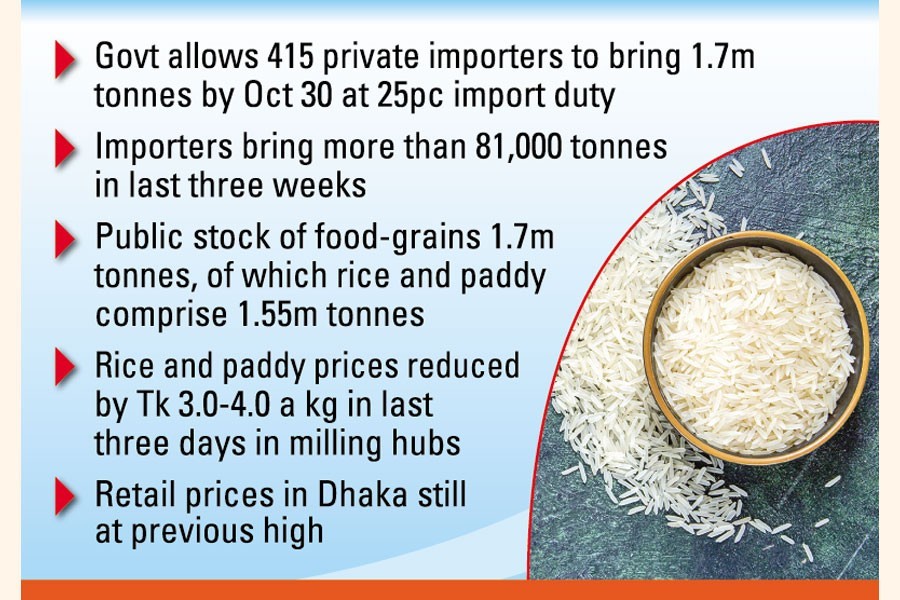 Imports cut rice, paddy prices in milling hubs