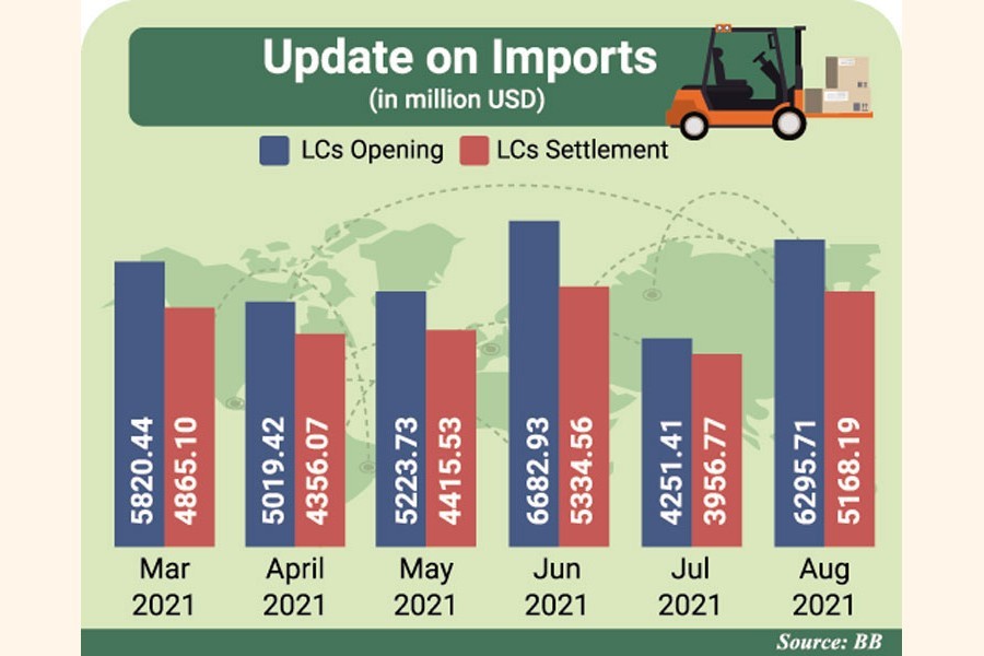 Bangladesh August imports surge as economy rebounds