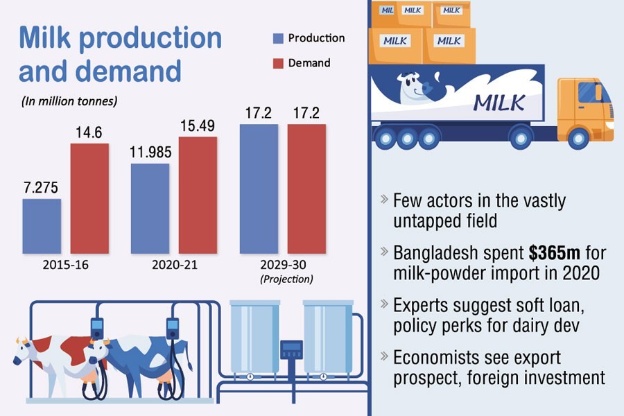 Milk processing: a cash cow ignored for import bias