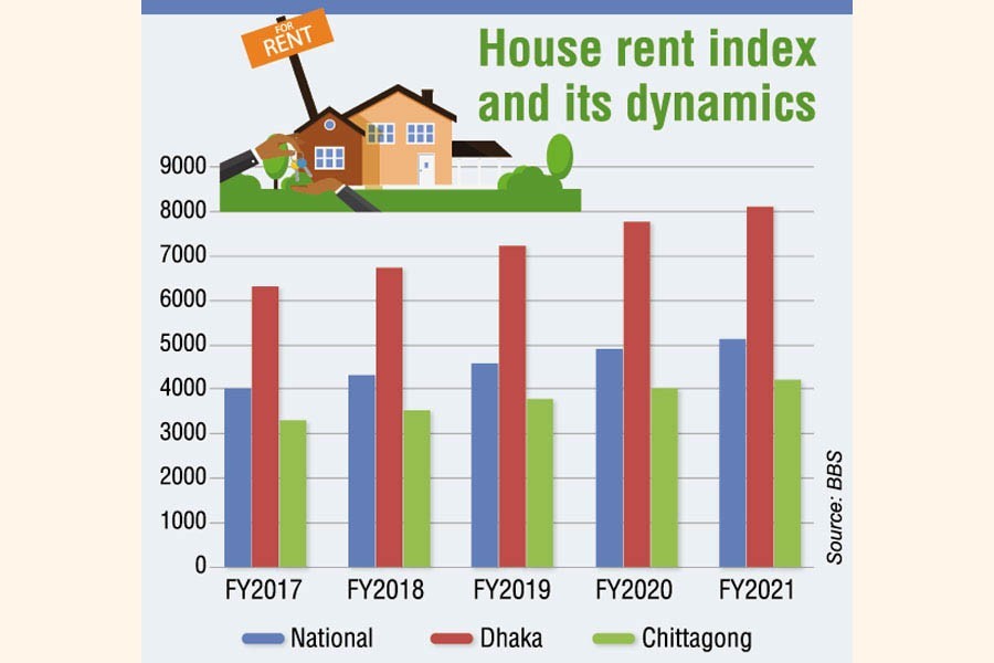 Dhaka's house rent rises almost 30pc in five years, 5pc after pandemic exodus