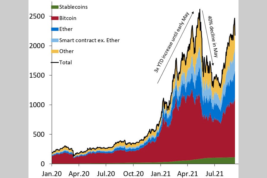 Crypto boom poses new challenges to financial stability