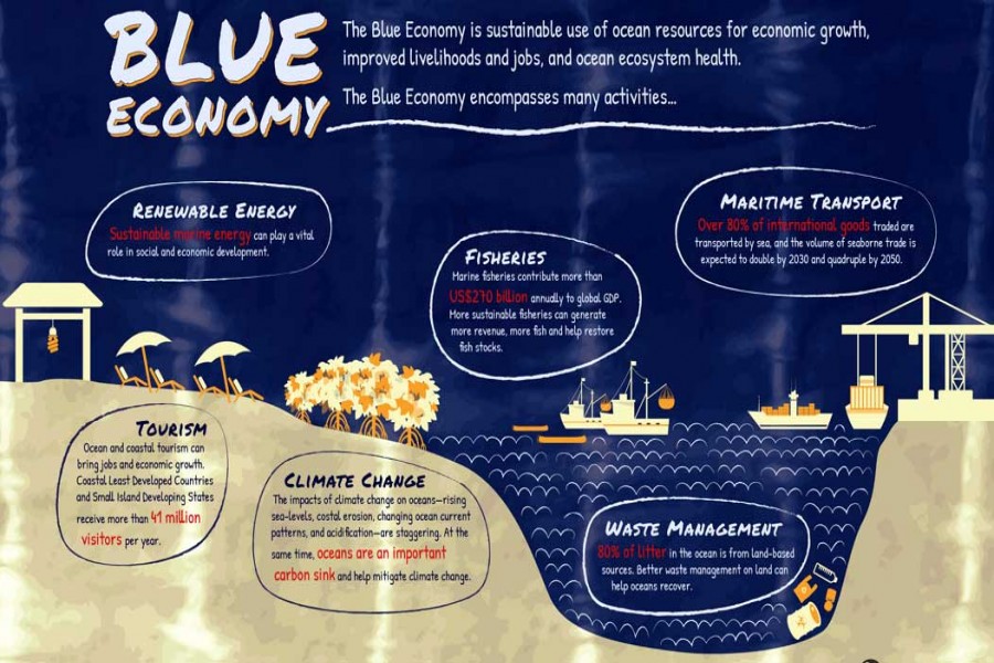 Experts suggest creating a separate ministry to unlock full potentials of blue economy