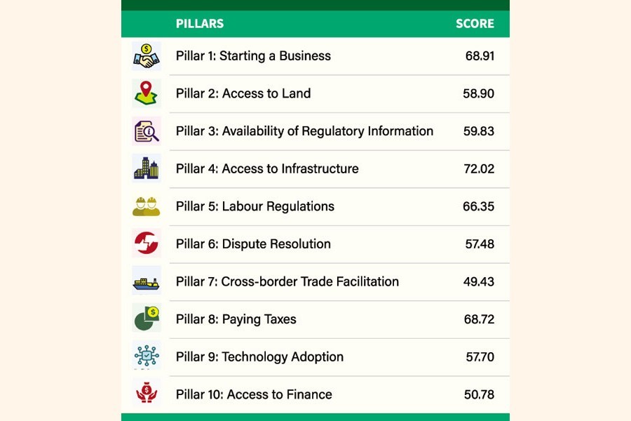 Bangladesh scores 61 in maiden business climate index