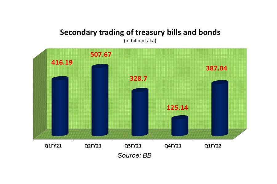 Secondary trading of treasury bills and bonds jumps in Q1