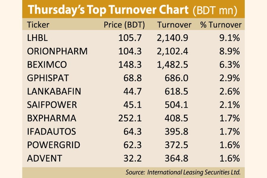 Investors maintain cautious stance