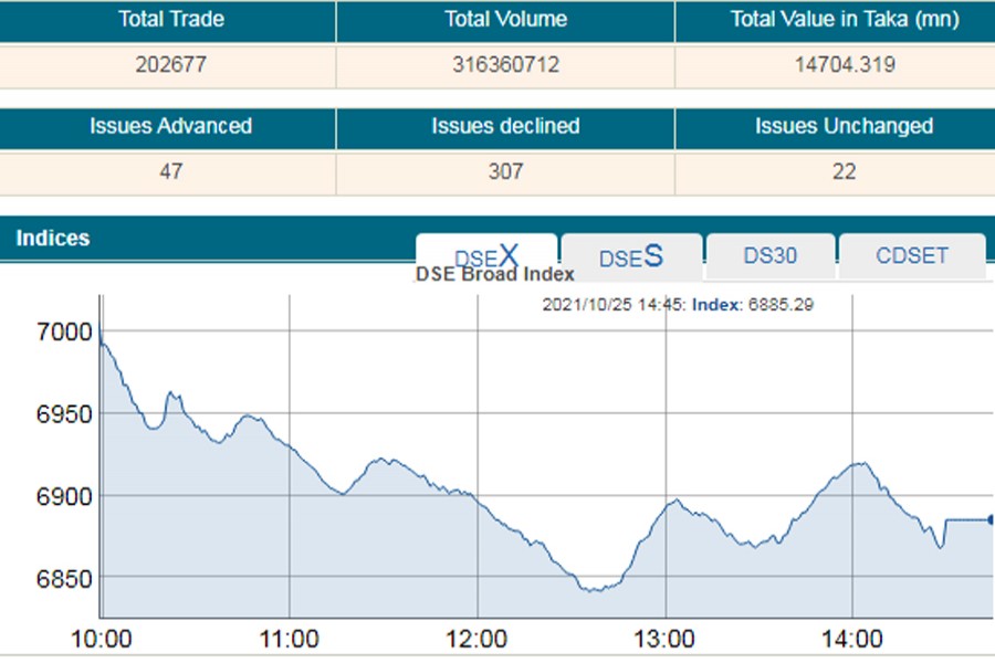 DSEX plunges 120 points on panic sale