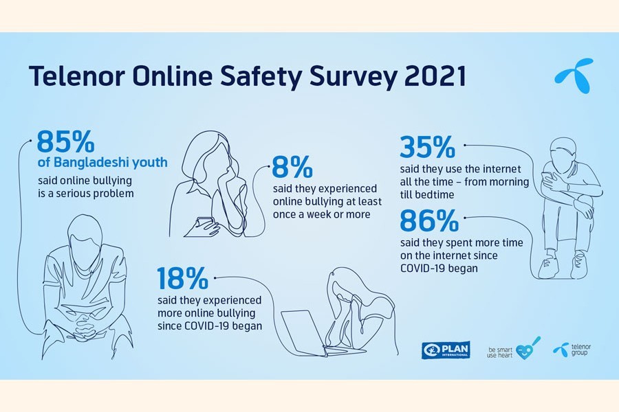 85pc of Bangladeshi youths consider online bullying a serious problem