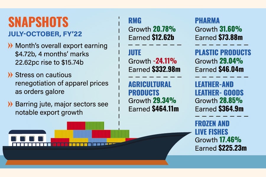 Bangladesh's exports register record 60.37pc growth in Oct’21