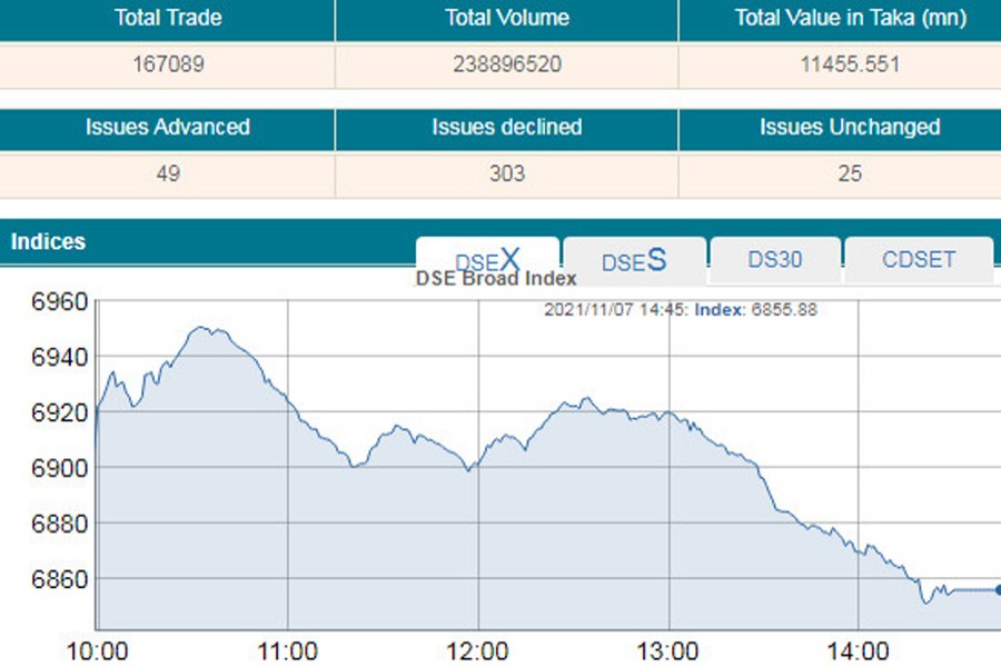 DSE key index tumbles to two-month low