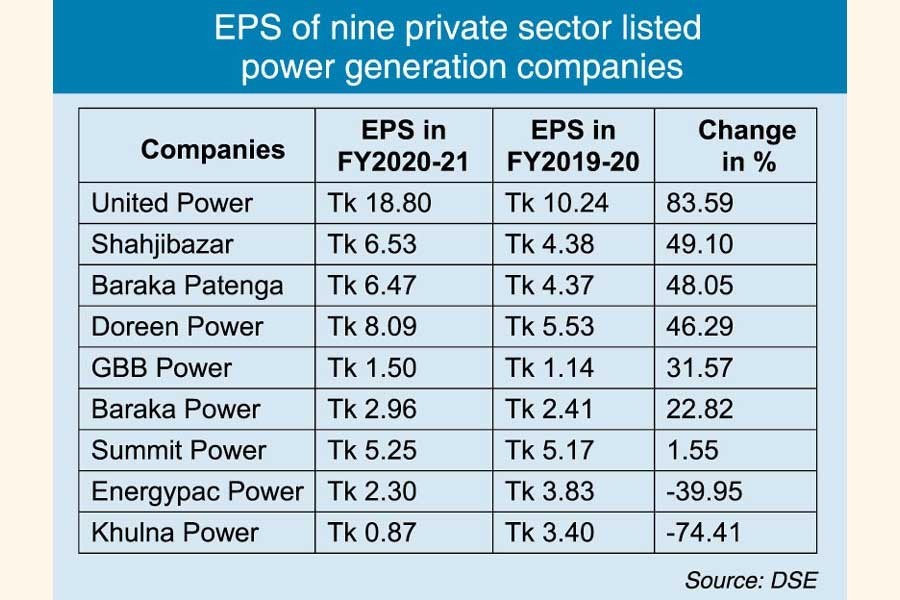 Most listed private power companies see profit growth in FY21