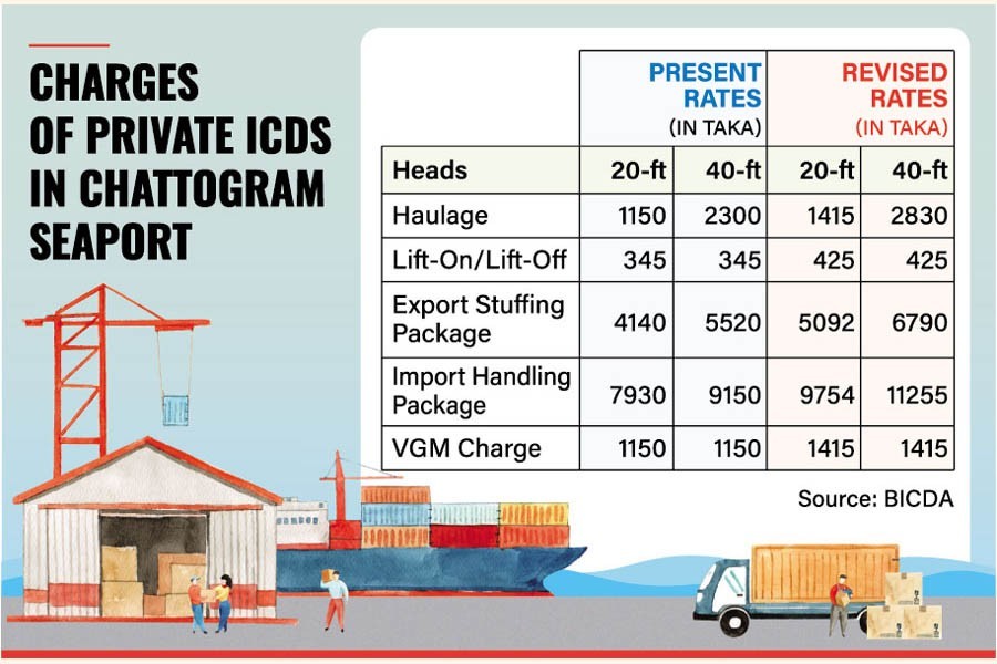 Inland container depots raise container handling charges 23pc, following fuel price-hike