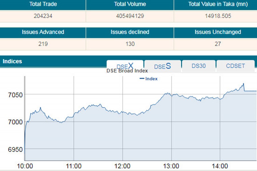 DSEX exceeds 7000-mark as major sectors soar