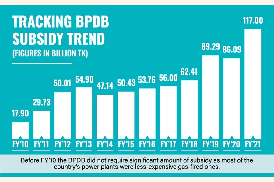 Bangladesh's power subsidy to hit Tk 200b