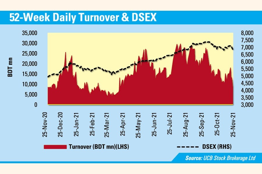 Turnover plunges to 7-month low on DSE