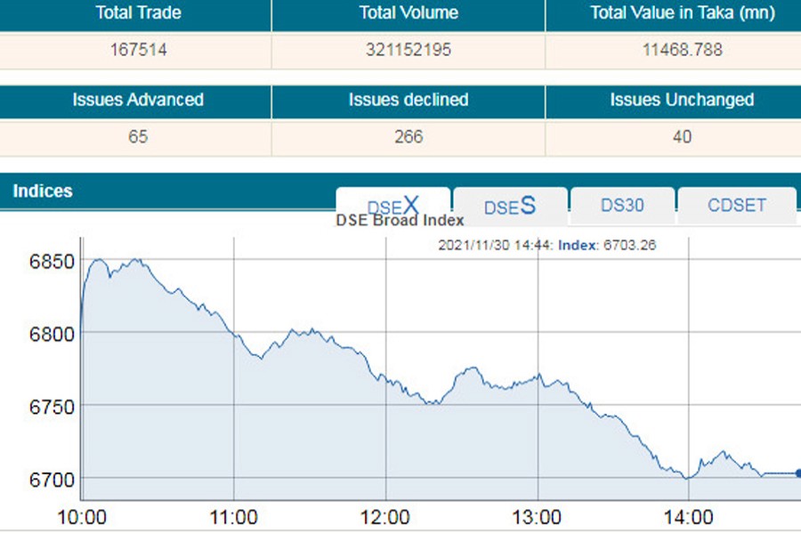 Stocks tumble further after single-day break