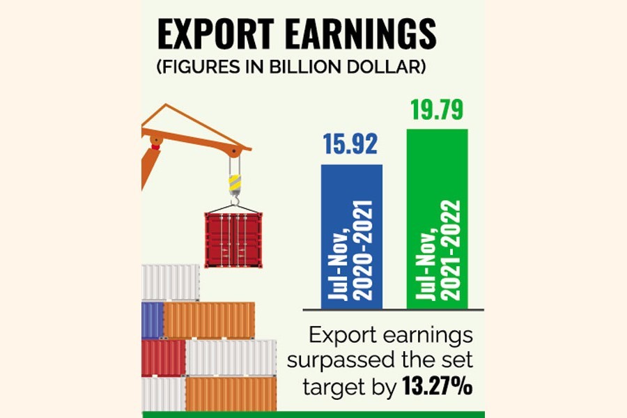 Bangladesh's merchandise exports grow 24.29pc in July-Nov