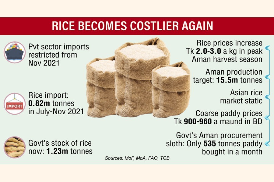 Rice pricier in Bangladesh in peak Aman season