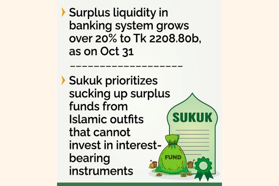 Tk 100b Sukuk bonds forthcoming