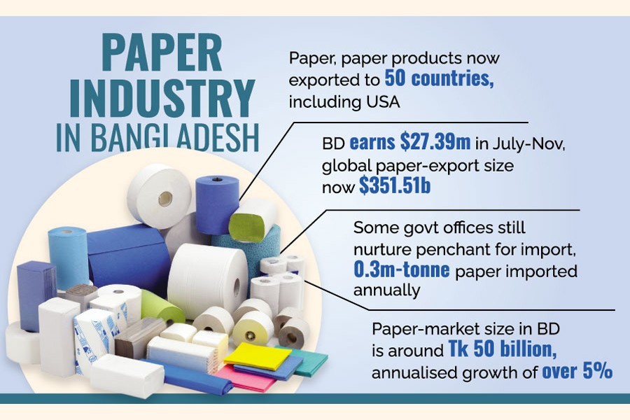 Bangladesh's paper industry holds huge export potential