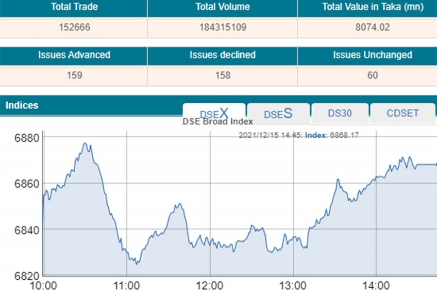 Stocks snap three-day losing streak