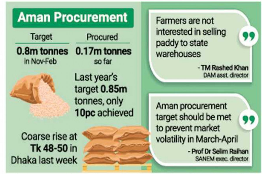 Aman procurement target hamstrung for higher market prices