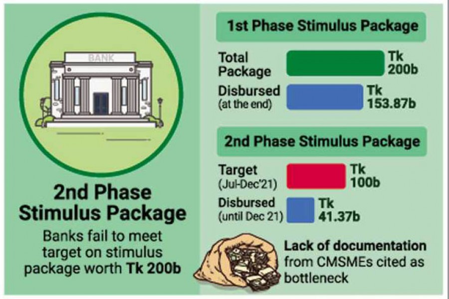 Most banks miss again CMSME stimulus disbursement targets