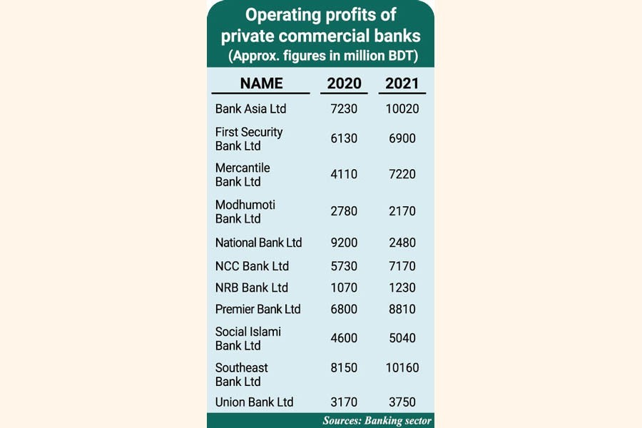 More banks bag sound operating profits