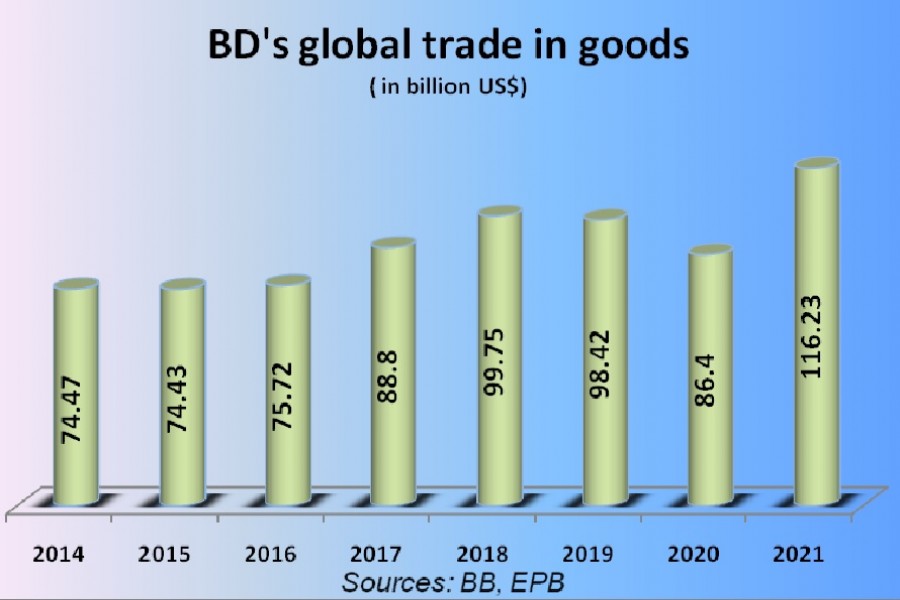 Goods trade with the world crosses $110b in 2021