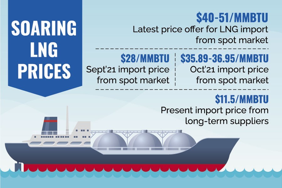 Price spiral stalls Bangladesh's spot LNG buy