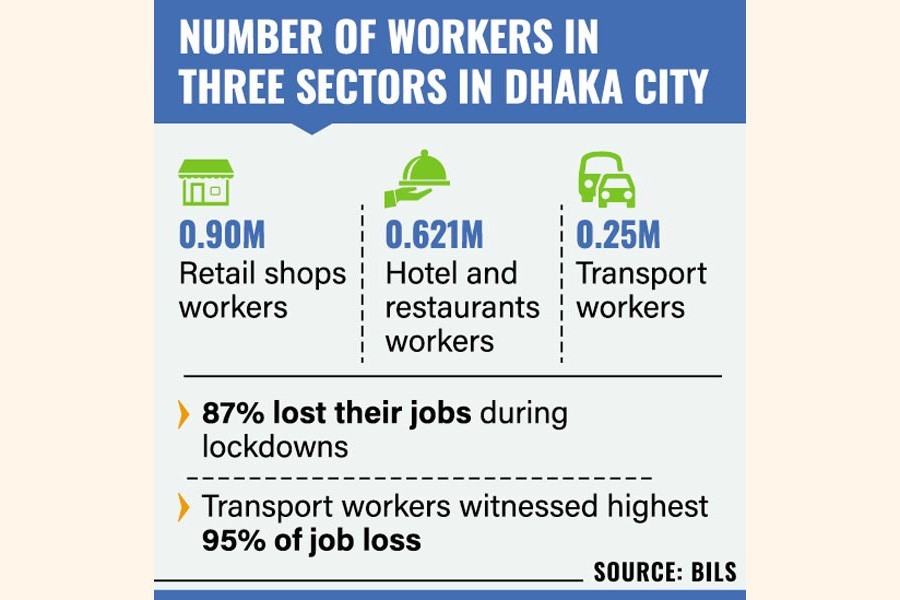 Only 3.0pc Dhaka workers aided, survey finds