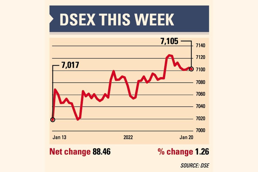 Bangladesh stocks rally as investors stay optimistic