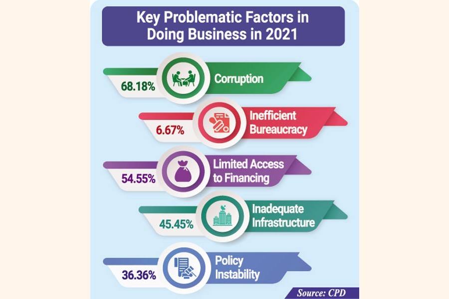 Widespread corruption, inefficient bureaucracy, credit crunch to blame for business cost hike, price spike: CPD survey