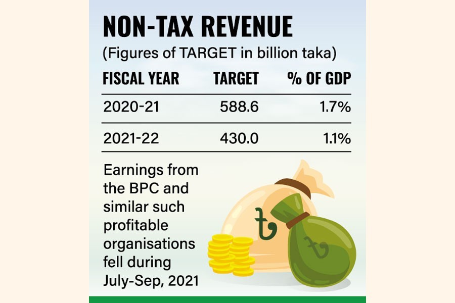 Bangladesh government’s non-tax revenue dips