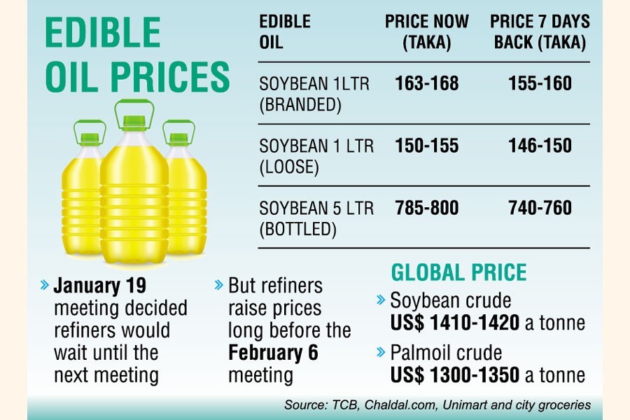 Edible oil prices hiked defying Bangladesh government’s decision