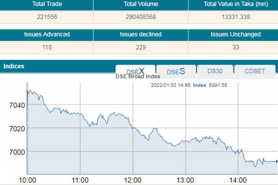 DSE key index dips below 7,000-mark again