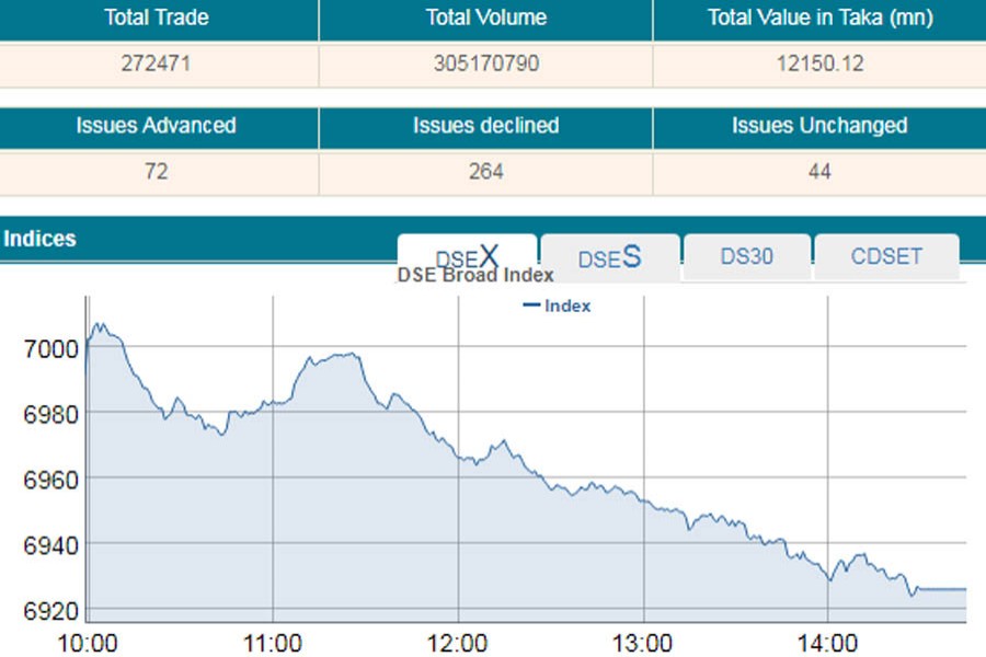 Stocks extend losses as major sectors plunge