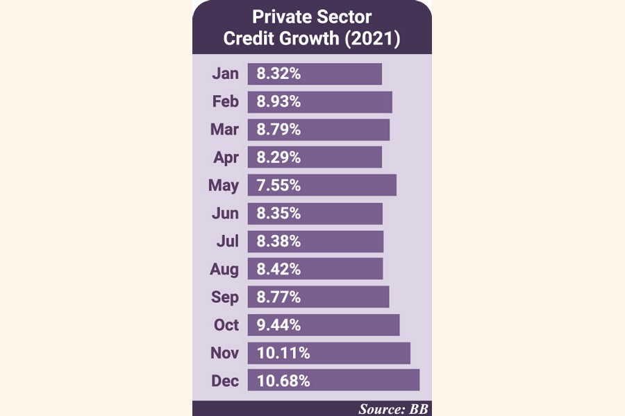 Credit uptake by businesses balloons