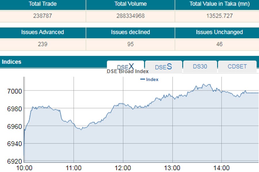 Stocks rebound after four-day slump