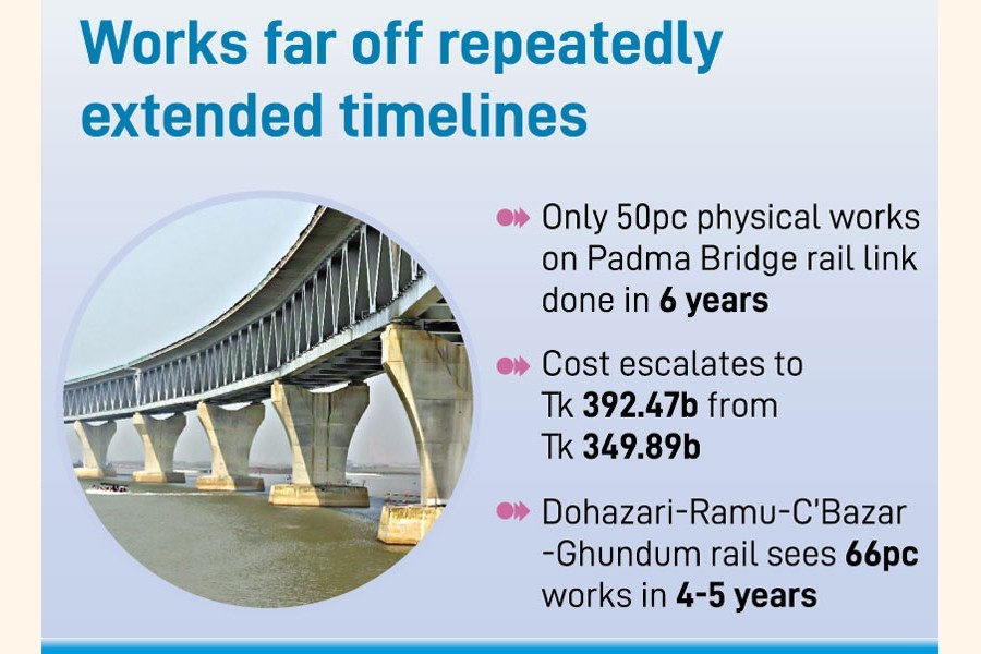 Bangladesh Railway's slowest among fast-track projects on slow lane