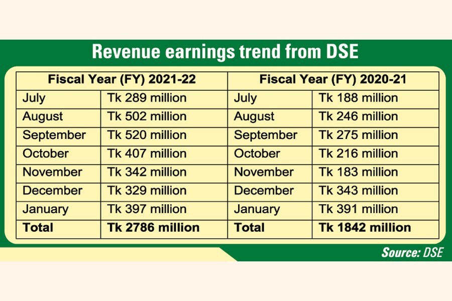 Tax receipts from DSE jump 51pc in seven months