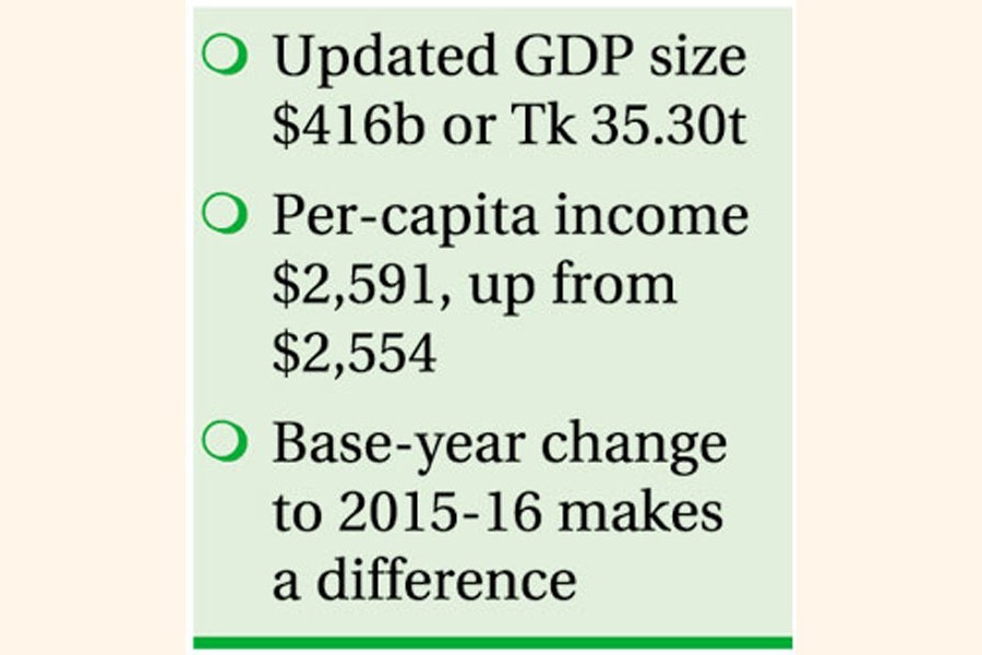 Government statisticians calculate Bangladesh GDP growth at  almost 7.0pc in 2020-21, belying lenders' estimate