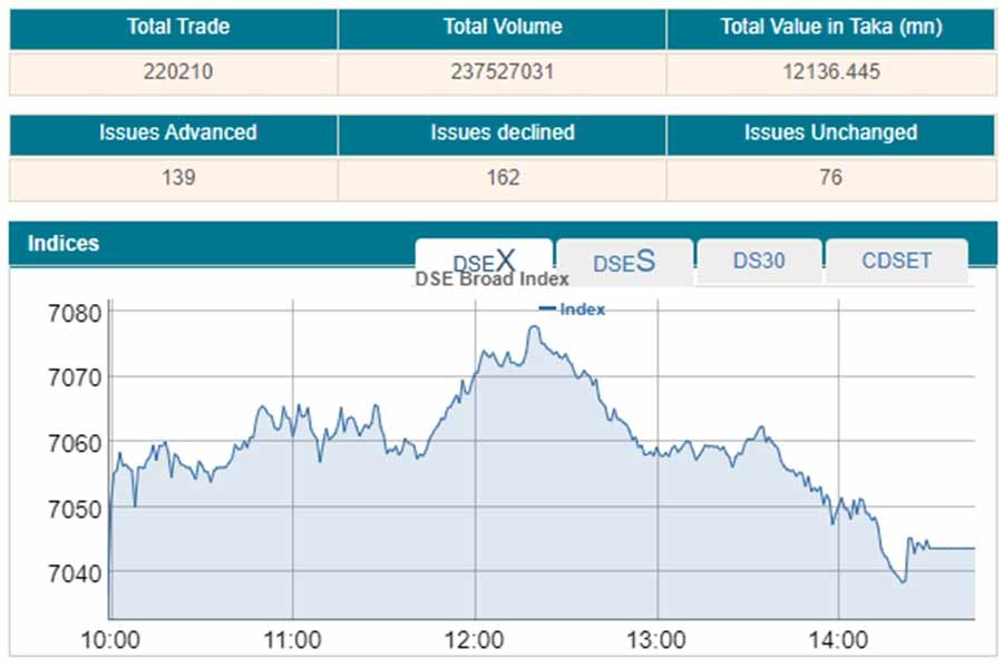 Stocks post marginal gain, snap two-day losing streak