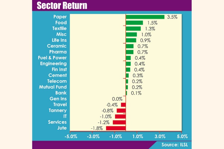 Textile issues grab 16.30pc of market turnover on DSE