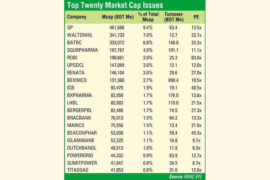 Settlement of negative equities weighs on stocks on DSE