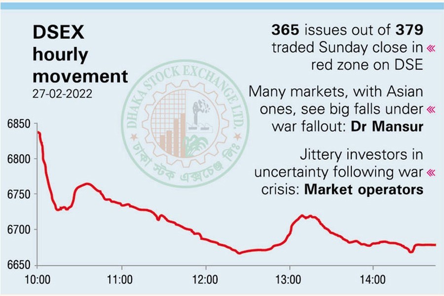 Dhaka stocks post biggest fall in almost one year