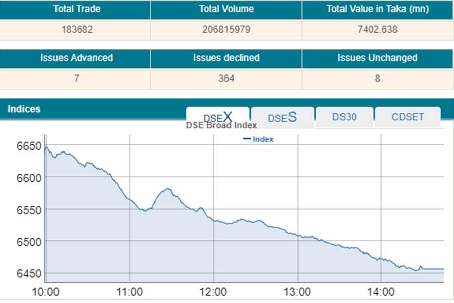 Dhaka stocks suffer biggest fall in 11 months