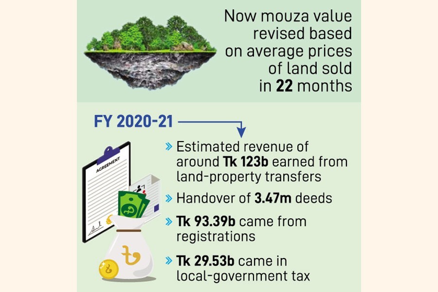 Cluster land valuation stalls, causing revenue loss