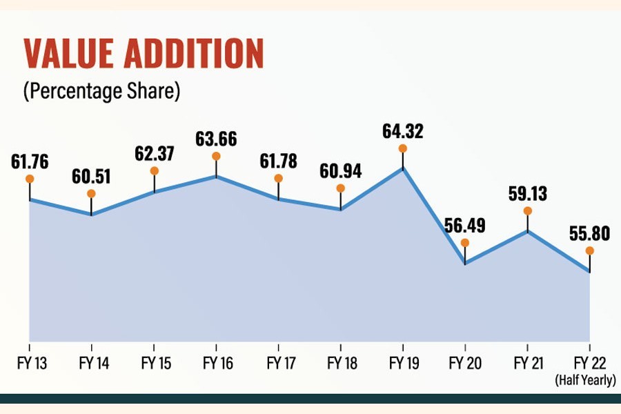 Bangladesh's RMG value addition unstable