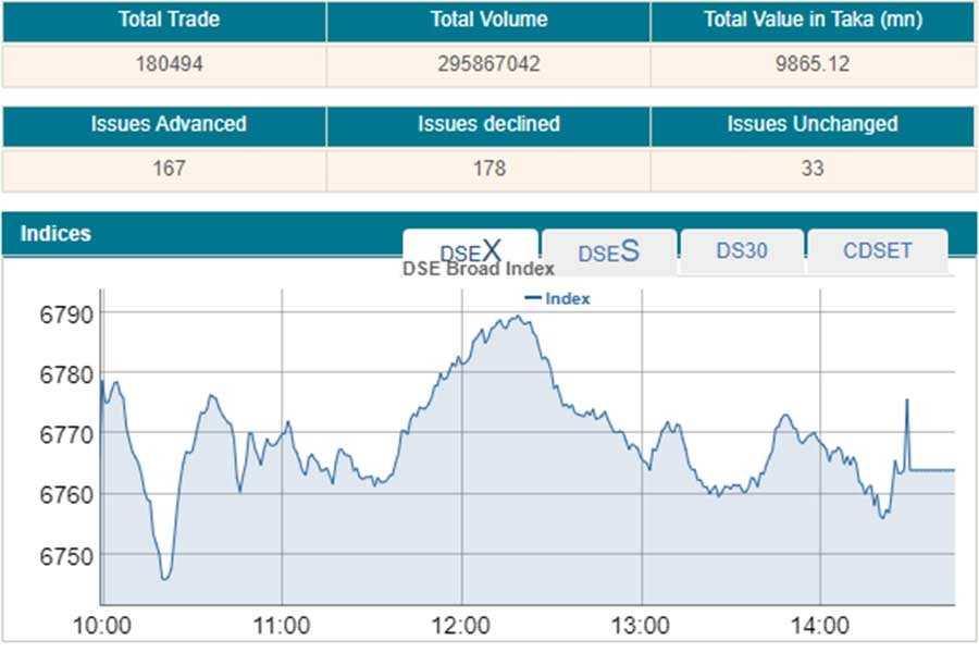 Stocks end slightly lower, snap four-day rally